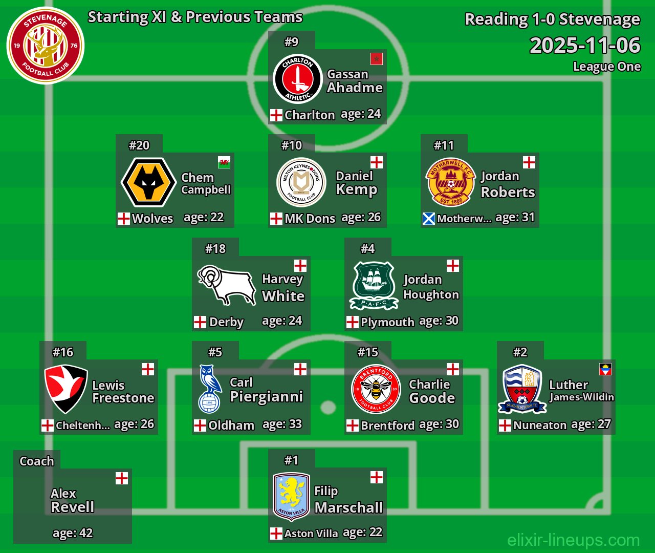 Stevenage Starting XI & Previous Teams 2025-11-06