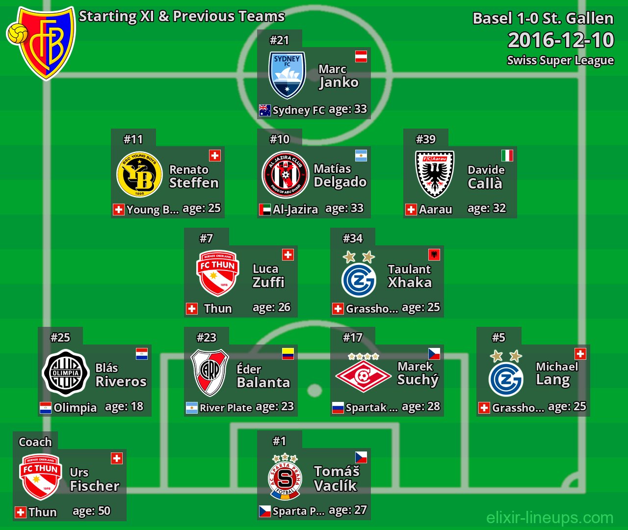 Basel Starting XI & Previous Teams 2016-12-10