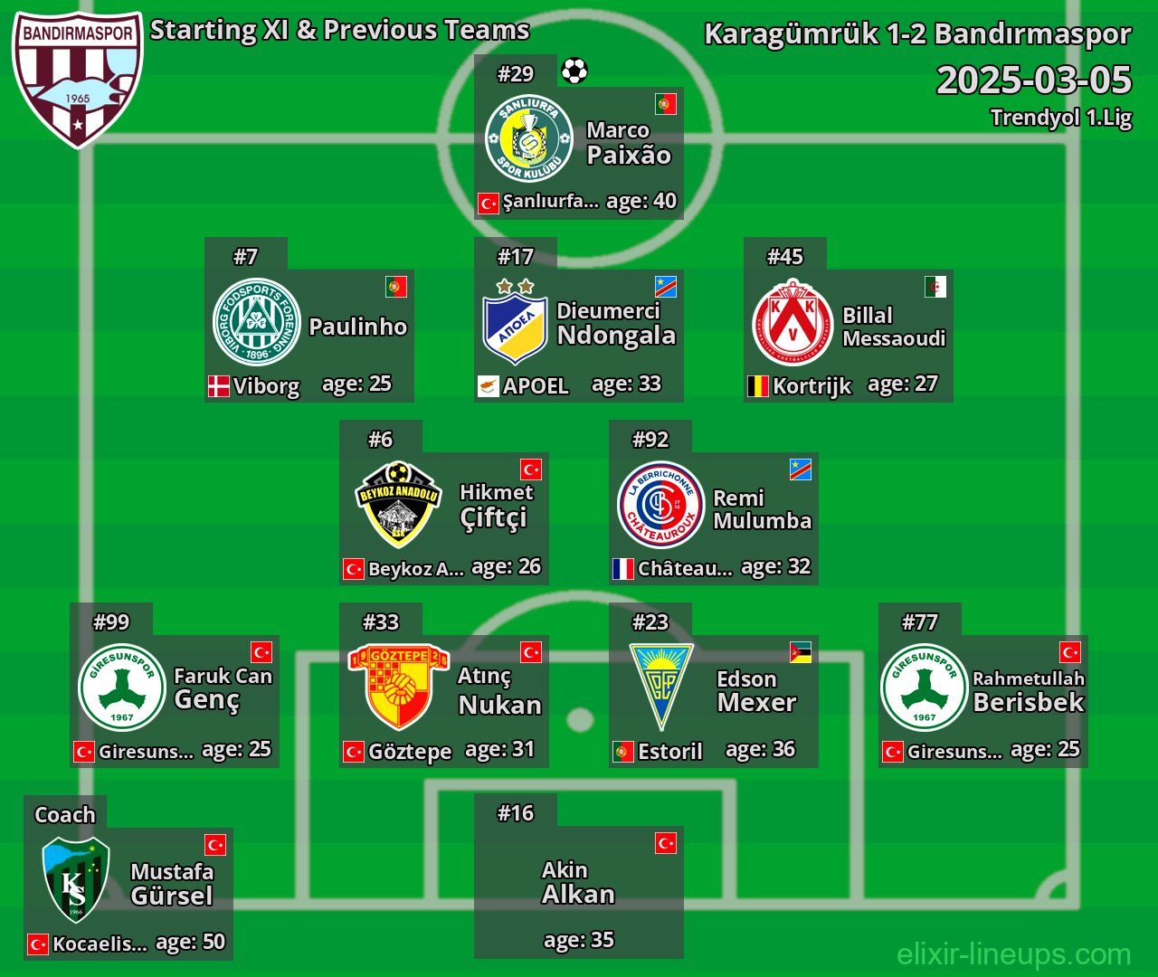 Bandırmaspor Starting XI & Previous Teams 2025-03-05