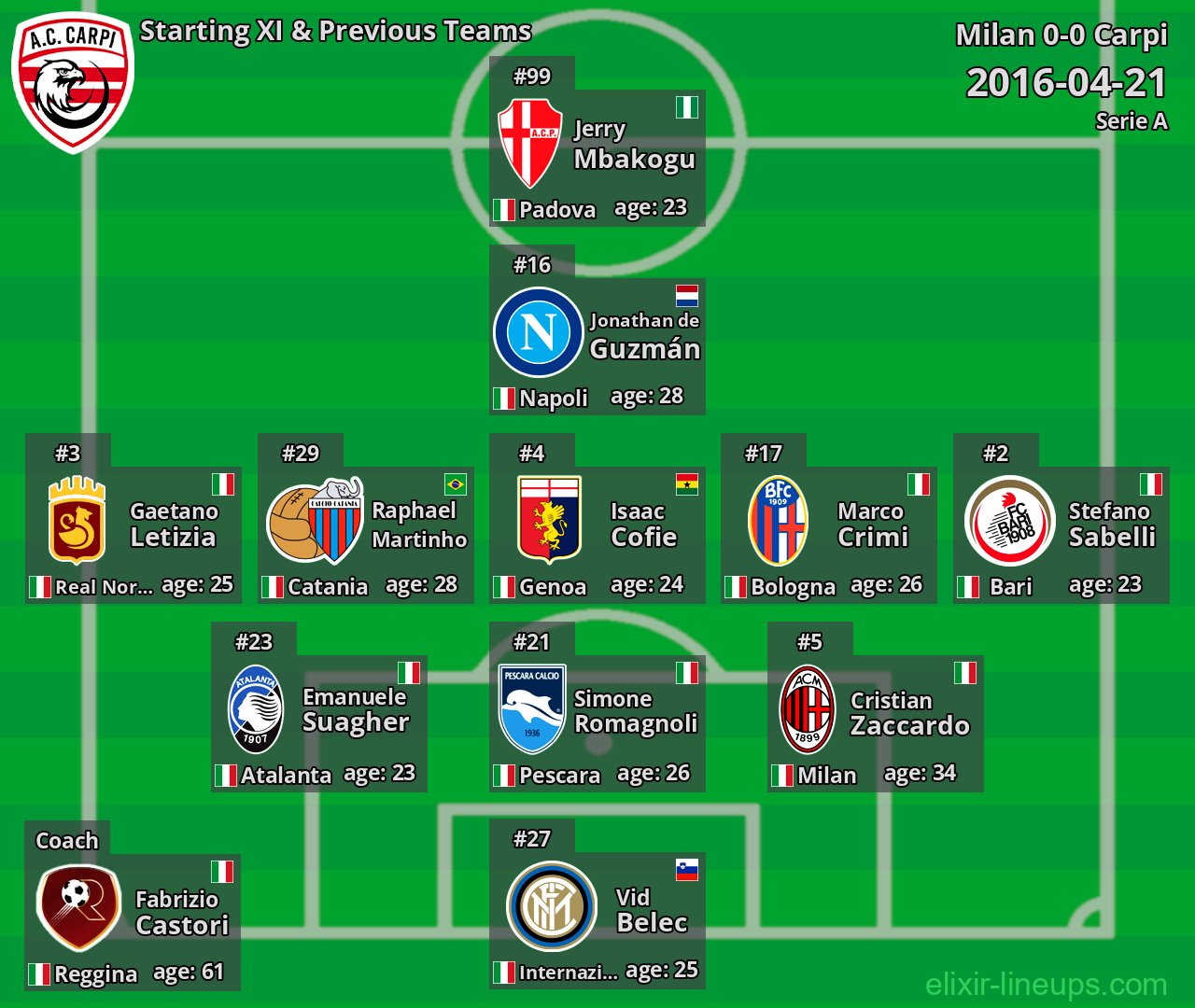 Carpi Starting XI & Previous Teams 2016-04-21