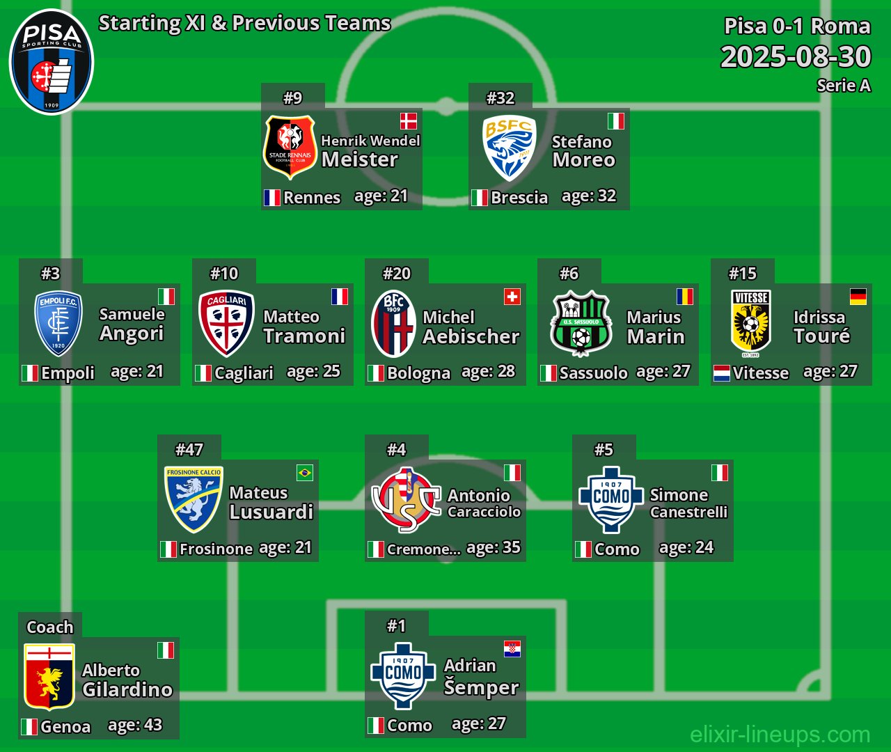 Pisa Starting XI & Previous Teams 2025-08-30