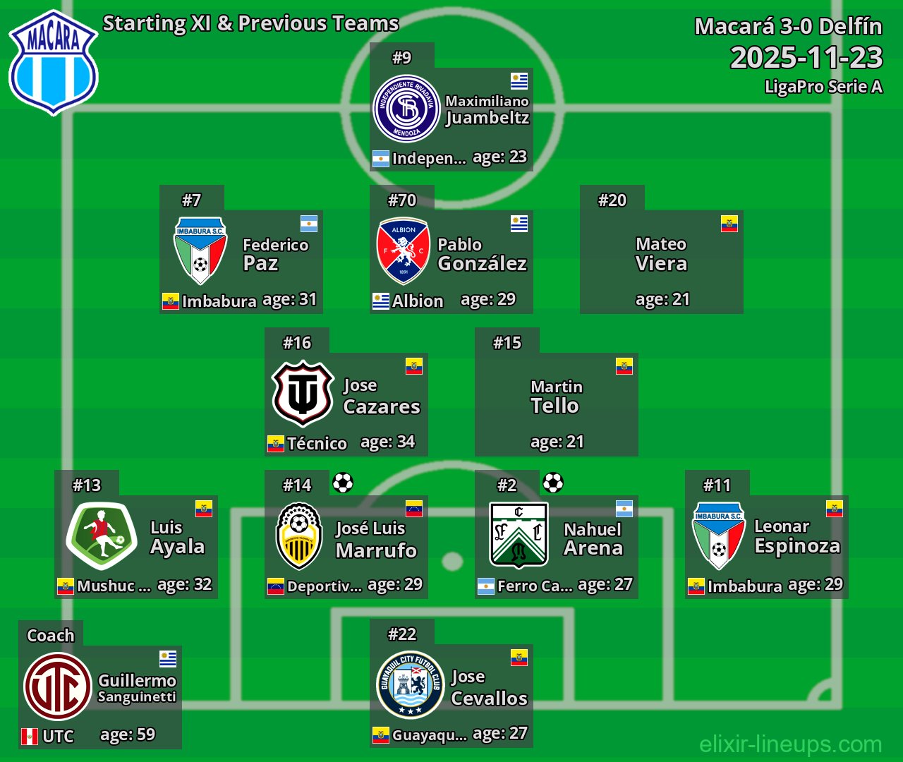 Macará Starting XI & Previous Teams 2025-11-23