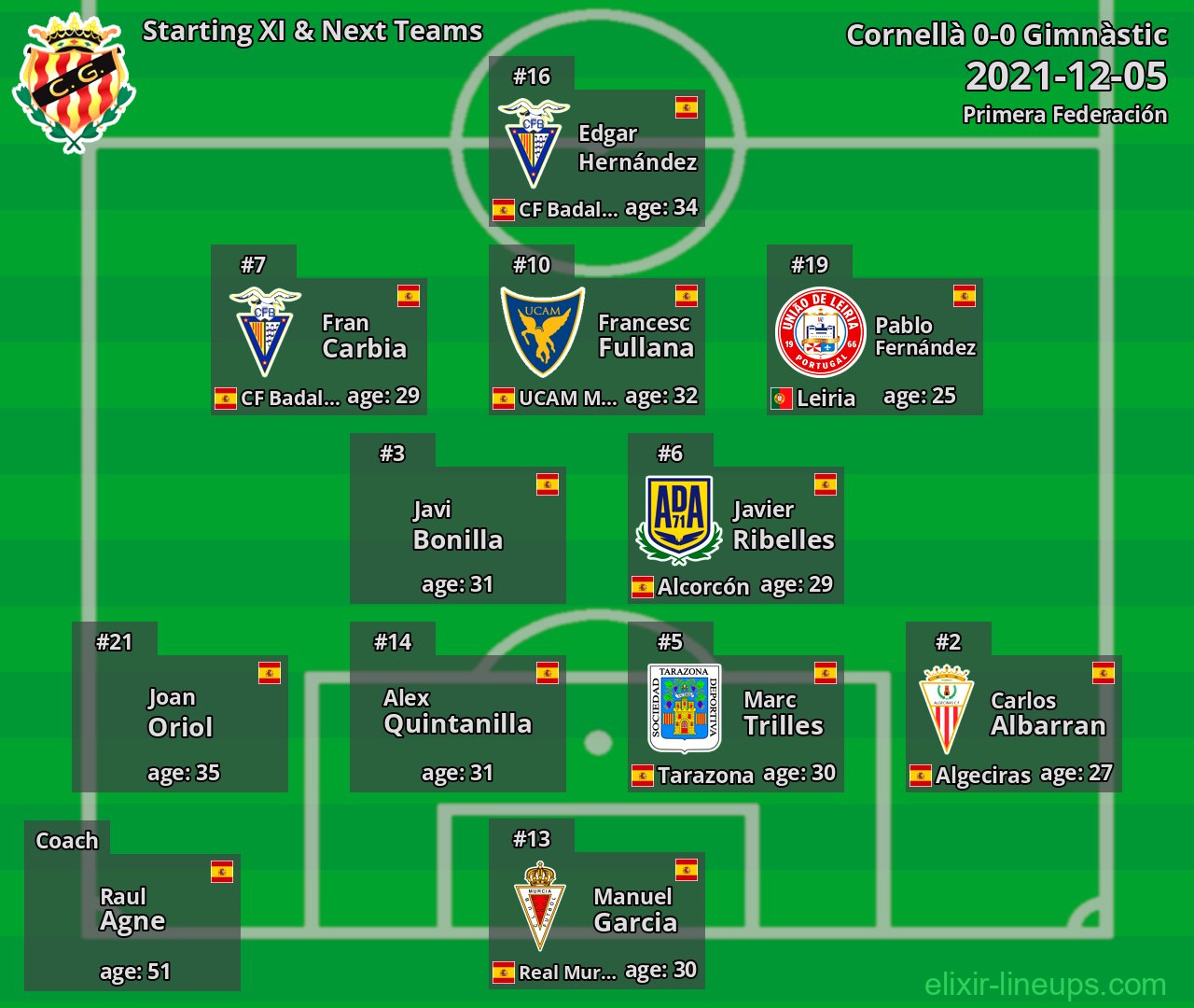 Gimnàstic Starting XI & Next Teams 2021-12-05