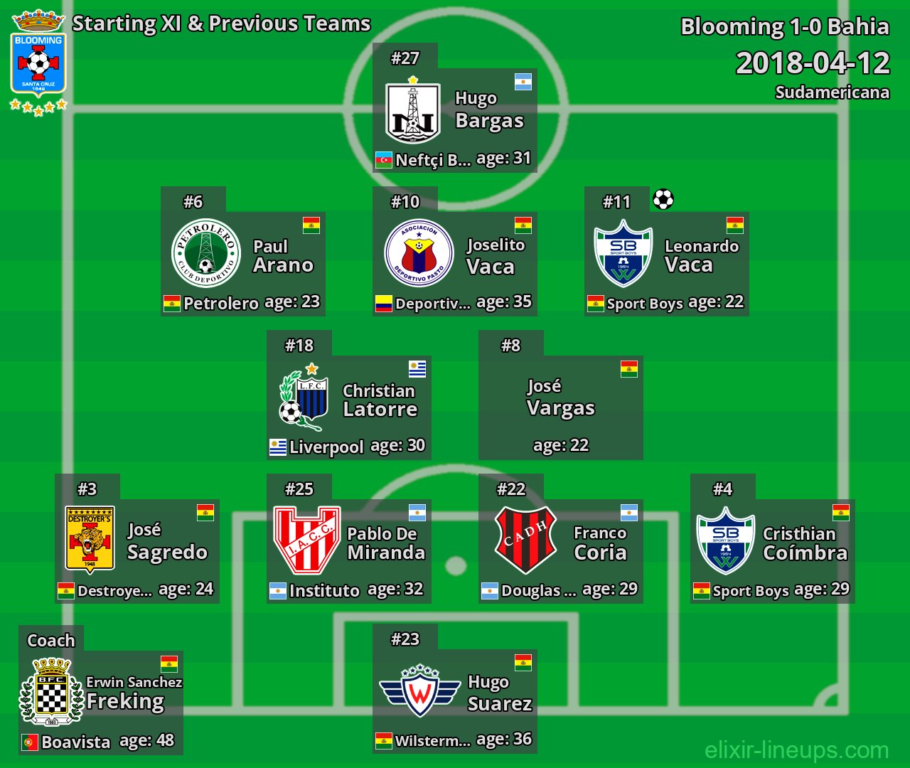 Blooming Starting XI & Previous Teams 2018-04-12