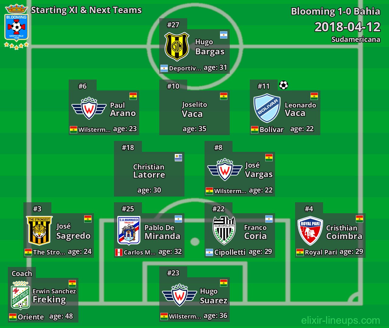 Blooming Starting XI & Next Teams 2018-04-12