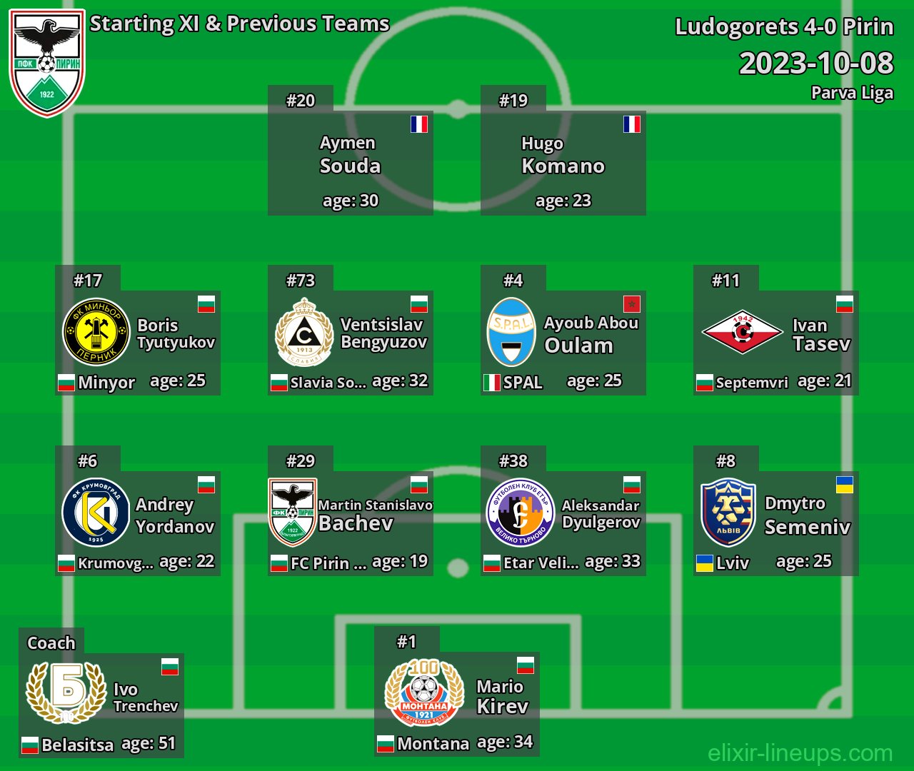Pirin Starting XI & Previous Teams 2023-10-08