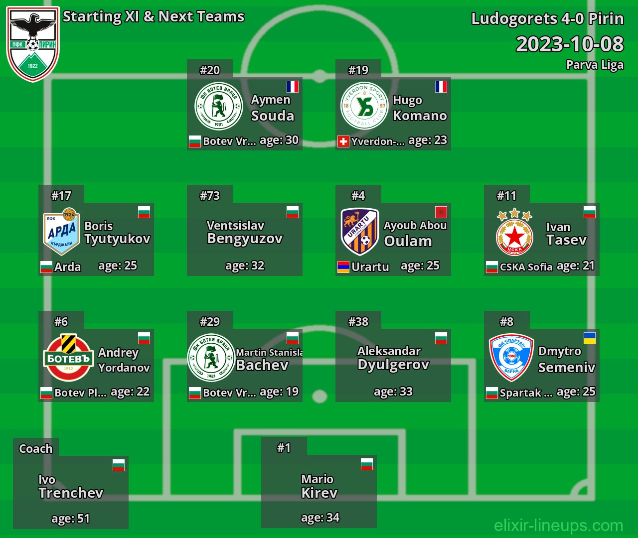 Pirin Starting XI & Next Teams 2023-10-08