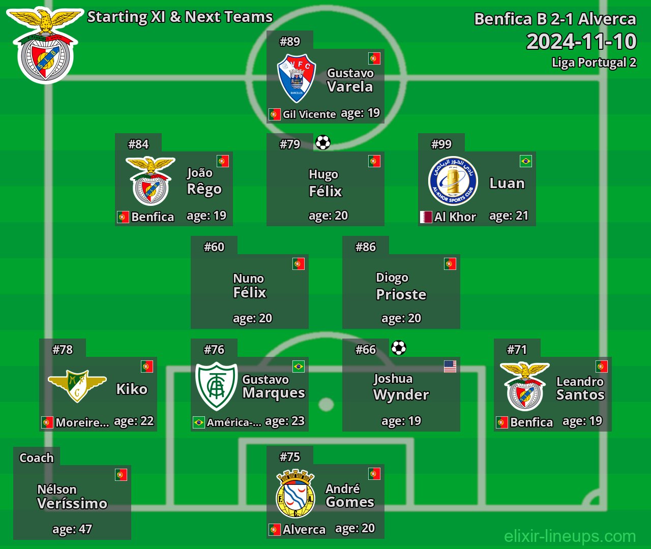 Benfica B Starting XI & Next Teams 2024-11-10