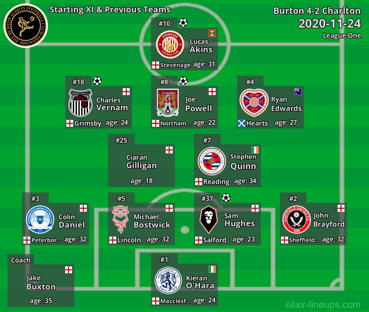 Burton Starting XI & Previous Teams 2020-11-24
