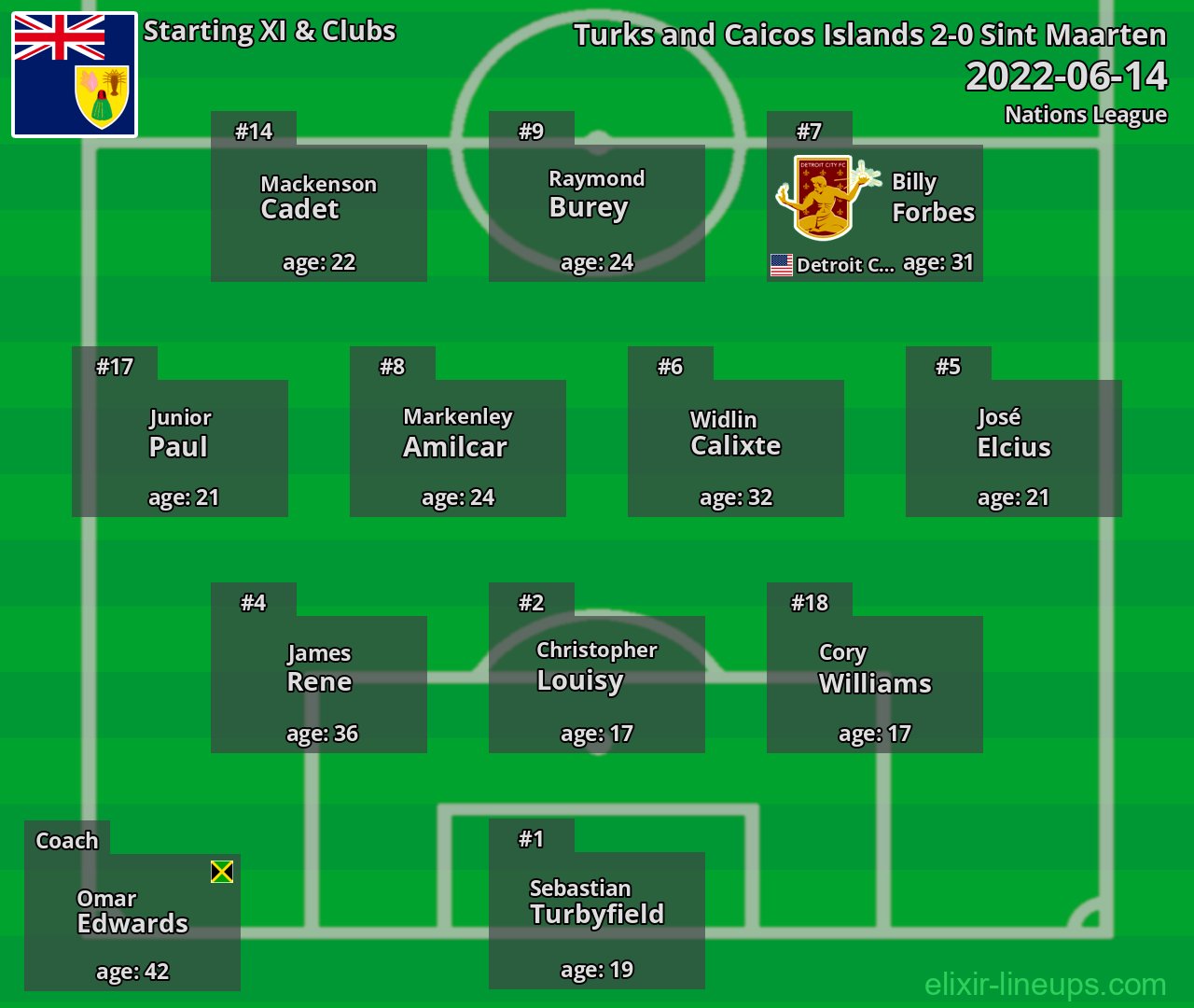 Turks and Caicos Islands Starting XI 2022-06-14