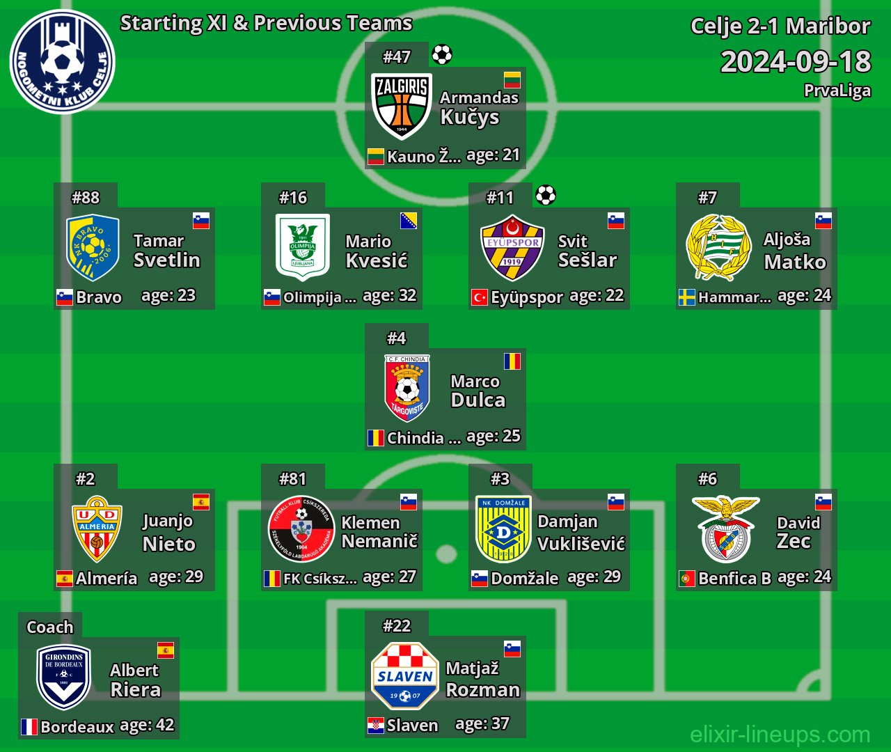 Celje Starting XI & Previous Teams 2024-09-18