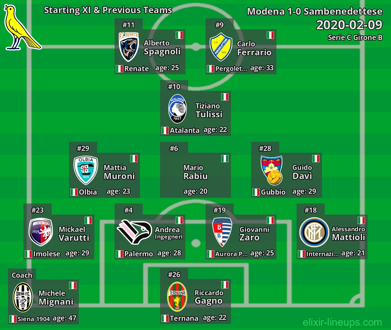 Modena Starting XI & Previous Teams 2020-02-09
