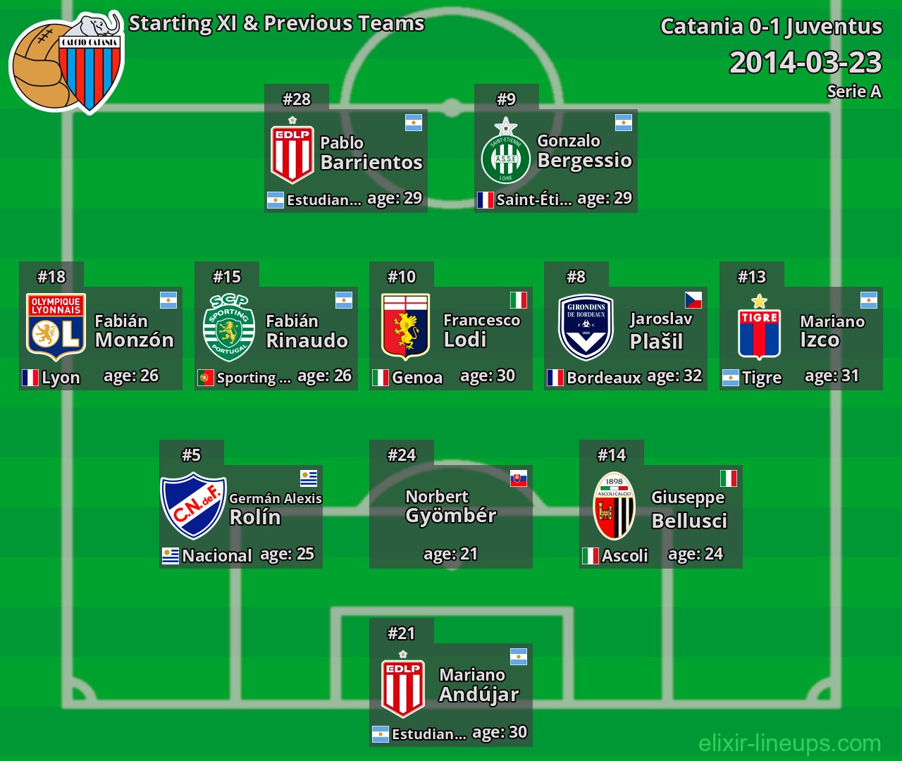 Catania Starting XI & Previous Teams 2014-03-23