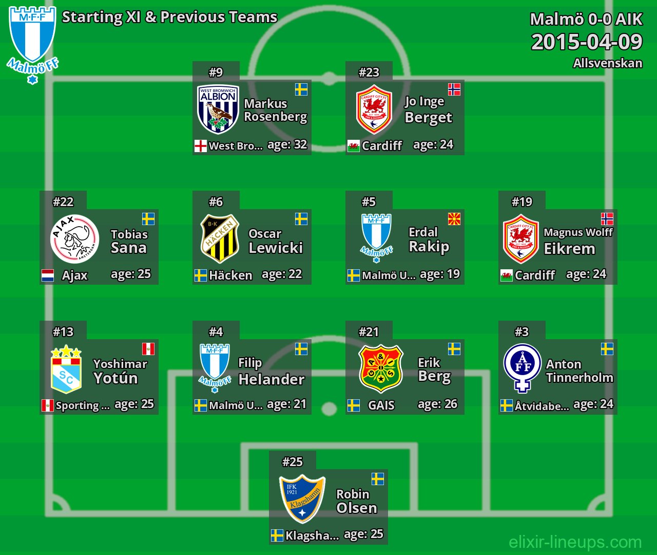 Malmö Starting XI & Previous Teams 2015-04-09