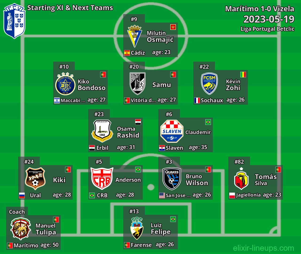 Vizela Starting XI & Next Teams 2023-05-19