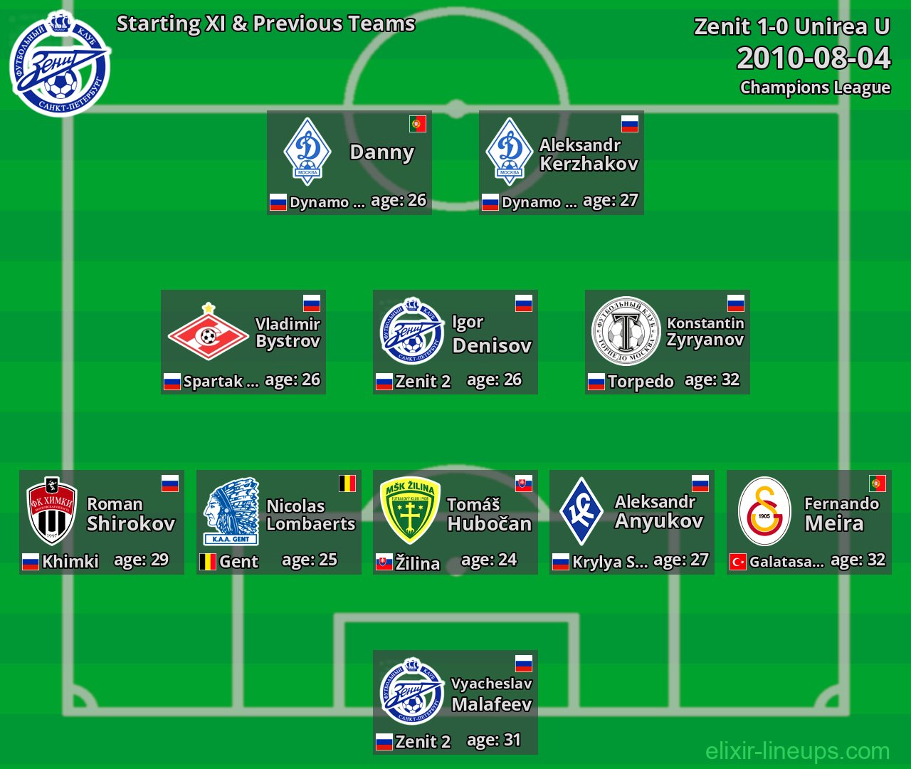 Zenit Starting XI & Previous Teams 2010-08-04