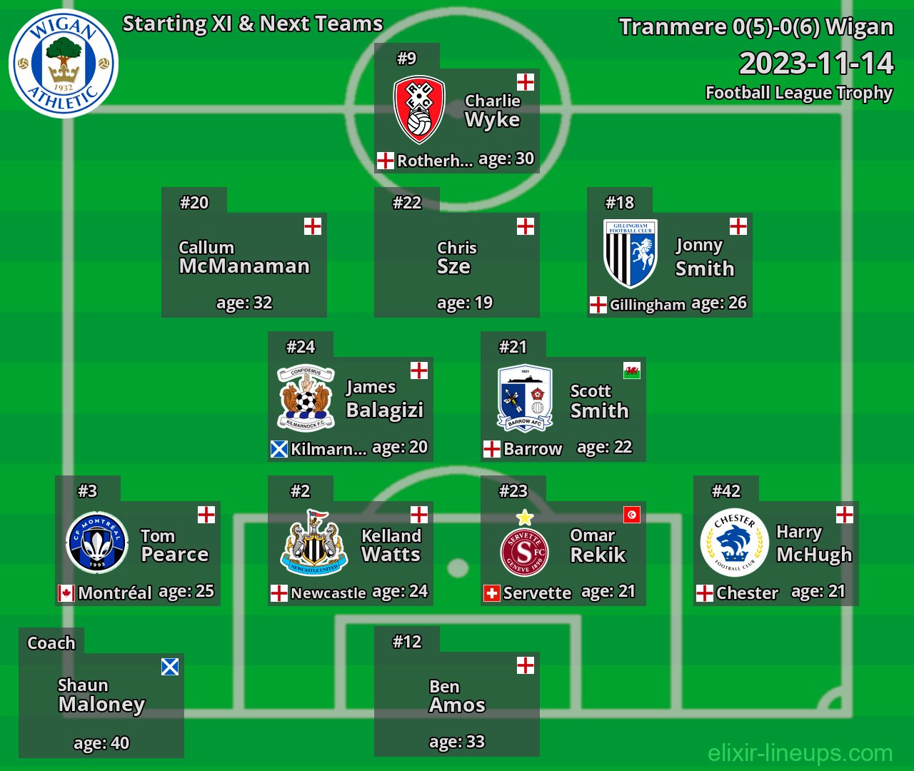 Wigan Starting XI & Next Teams 2023-11-14