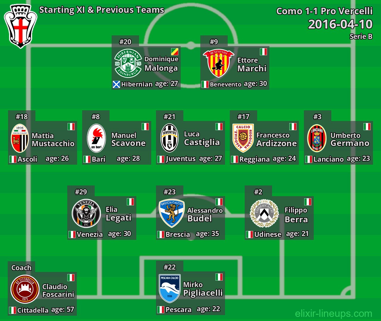 Pro Vercelli Starting XI & Previous Teams 2016-04-10