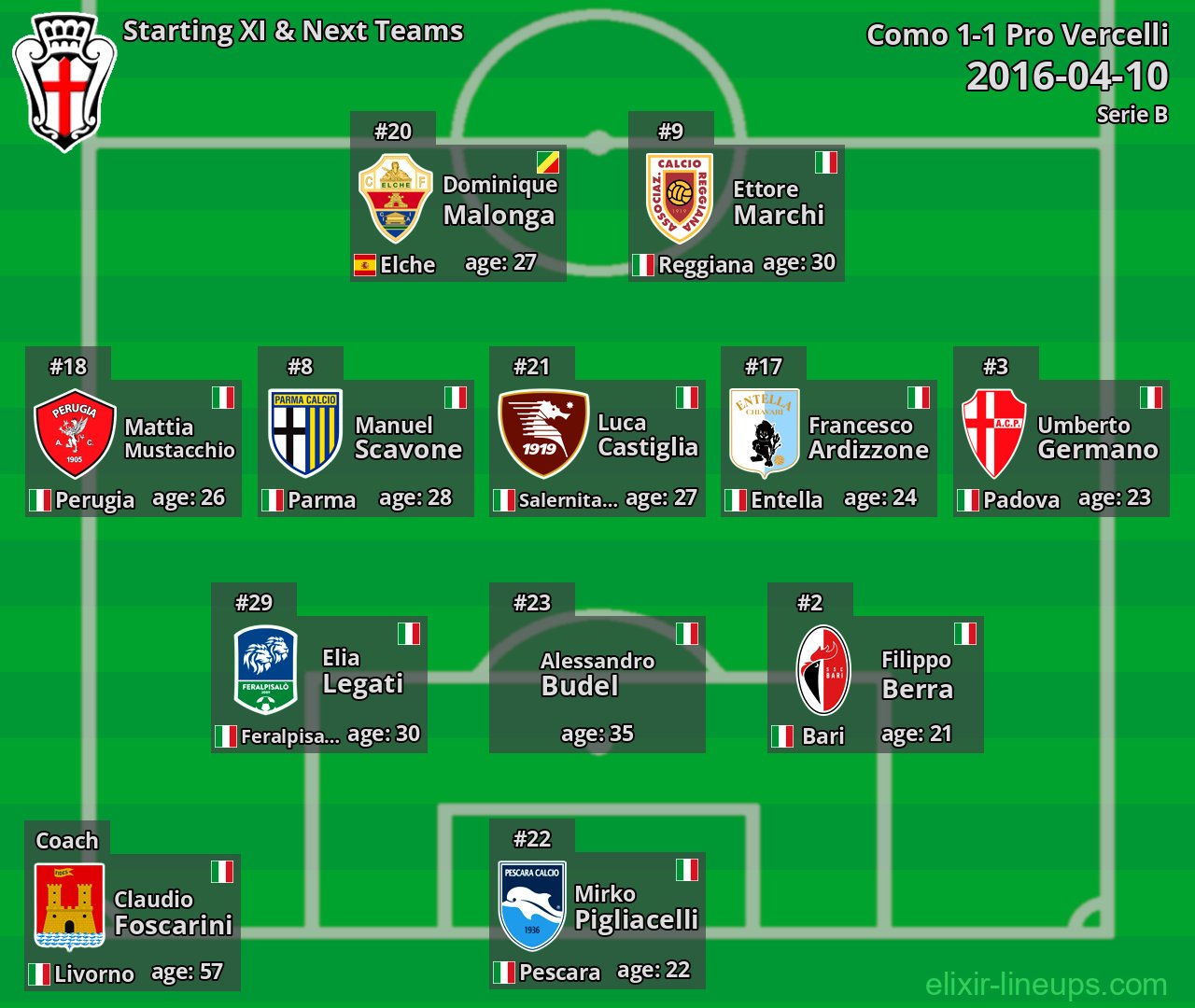 Pro Vercelli Starting XI & Next Teams 2016-04-10