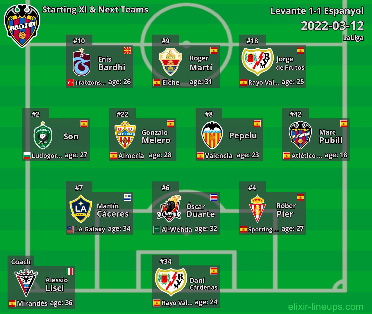 Levante Starting XI & Next Teams 2022-03-12