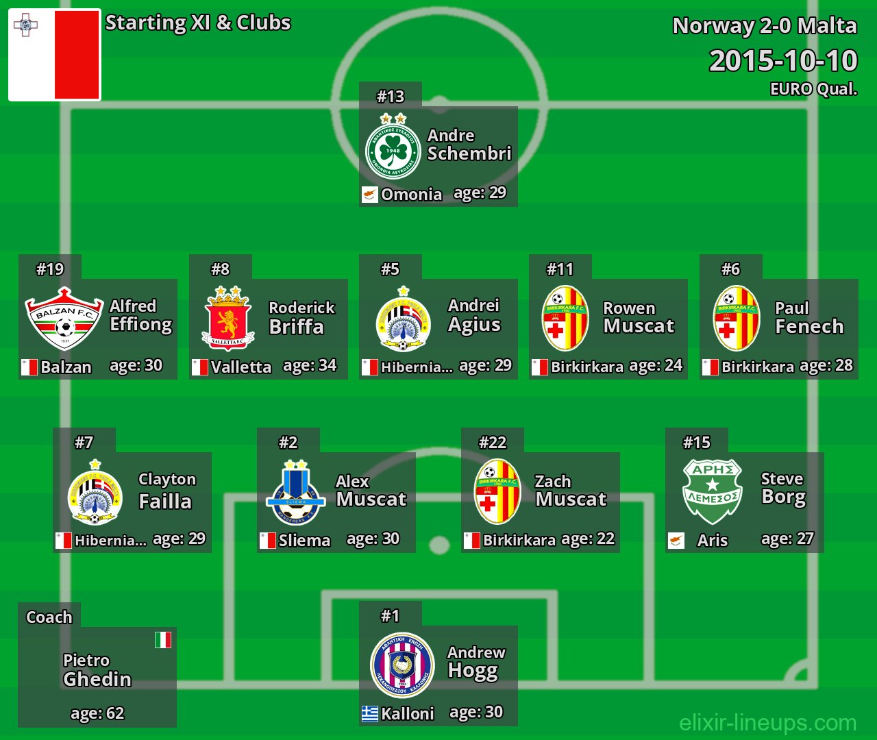 Malta Starting XI 2015-10-10