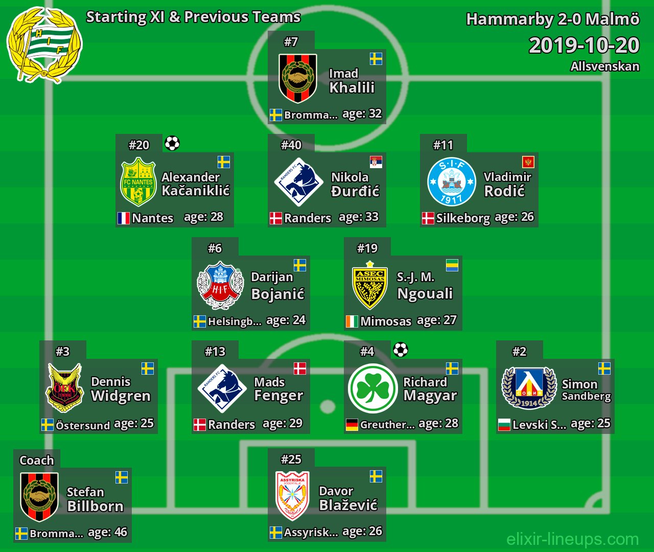 Hammarby Starting XI & Previous Teams 2019-10-20