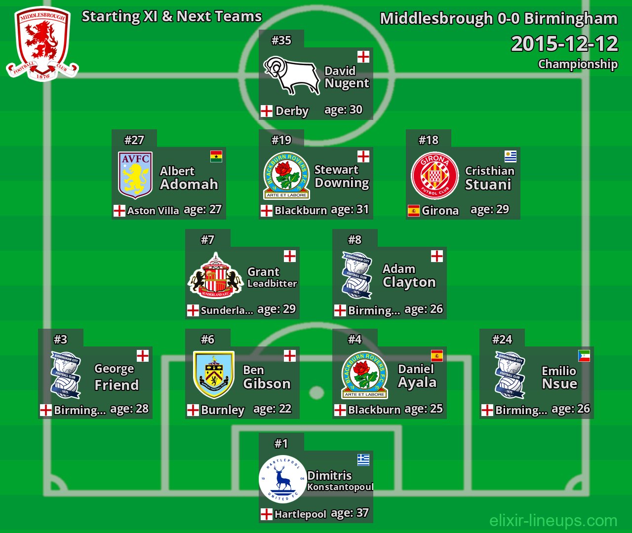 Middlesbrough Starting XI & Next Teams 2015-12-12