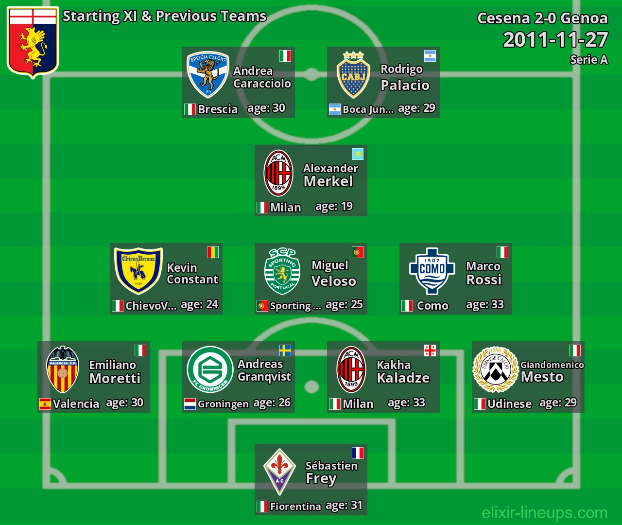Genoa Starting XI & Previous Teams 2011-11-27