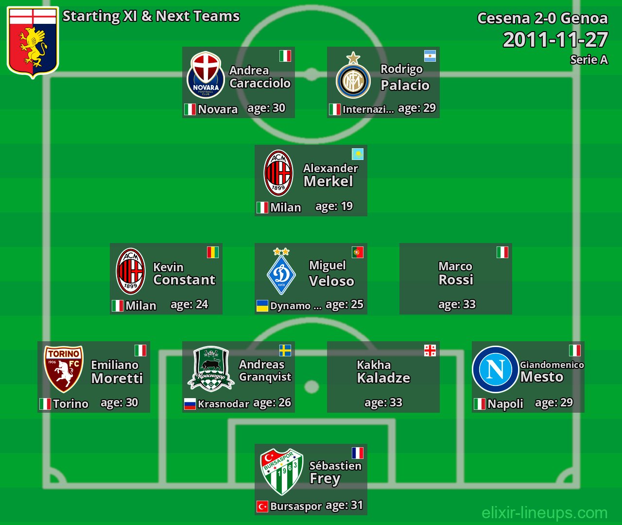 Genoa Starting XI & Next Teams 2011-11-27