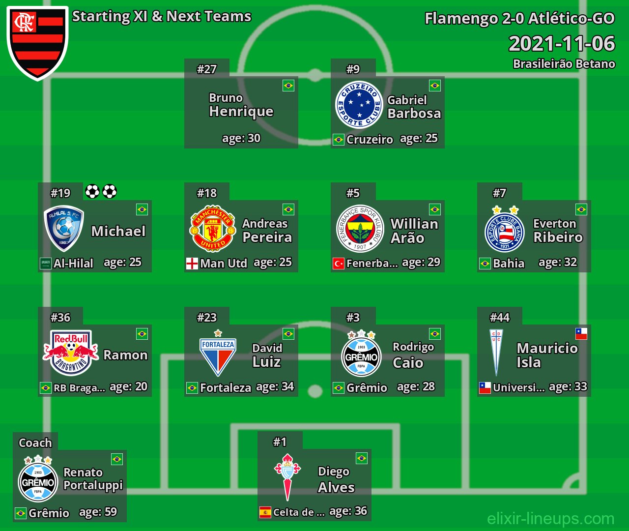 Flamengo Starting XI & Next Teams 2021-11-06