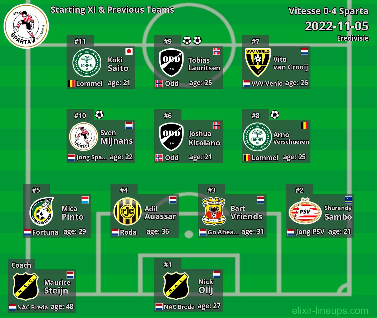Sparta Starting XI & Previous Teams 2022-11-05