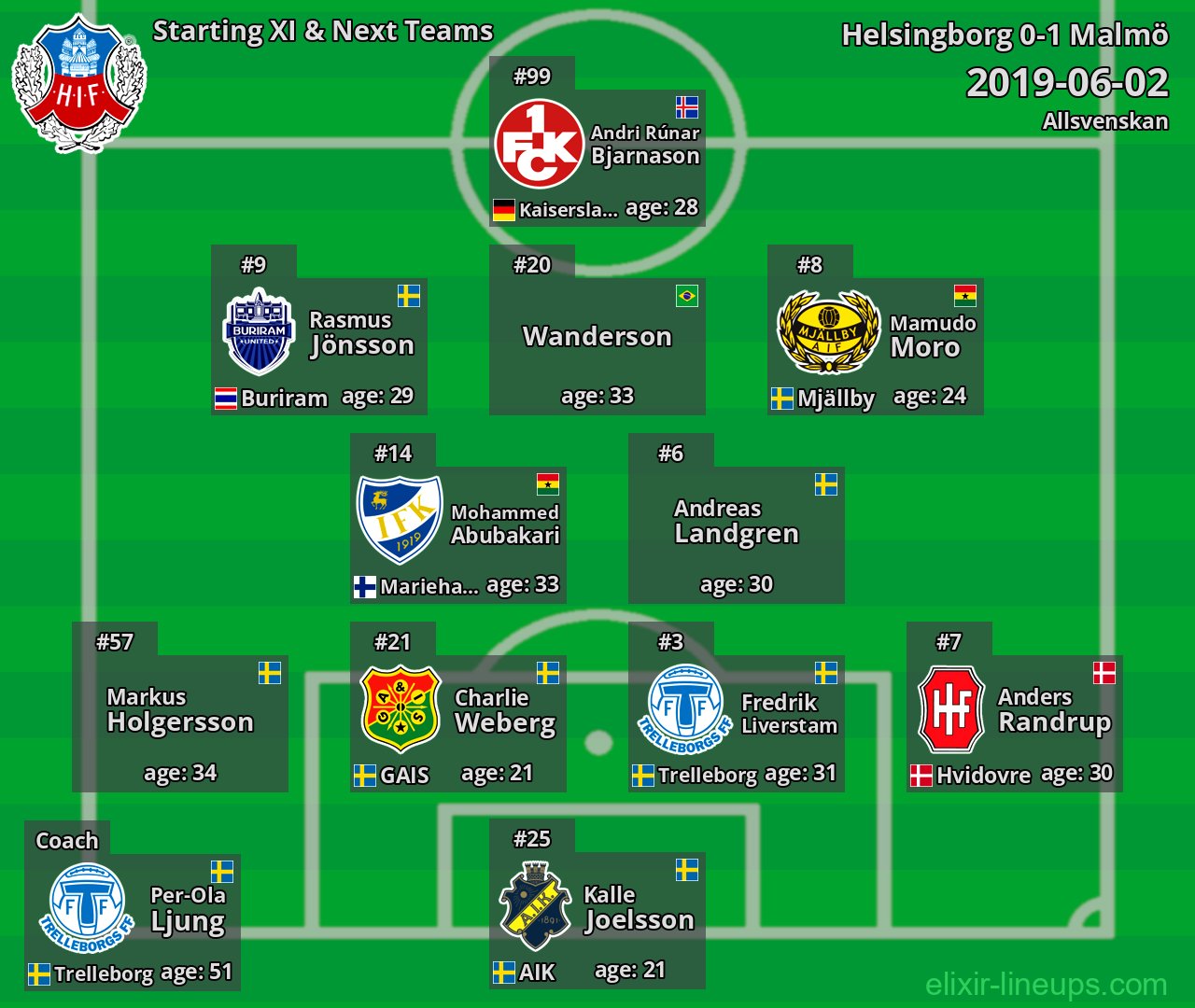 Helsingborg Starting XI & Next Teams 2019-06-02