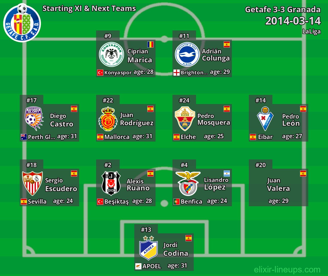 Getafe Starting XI & Next Teams 2014-03-14