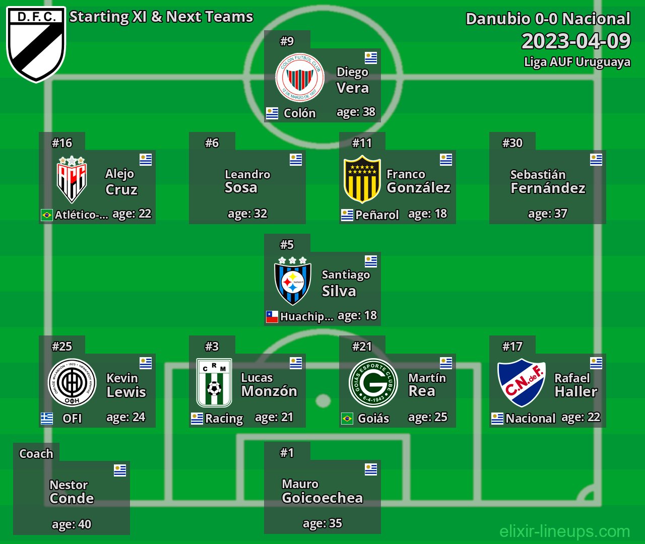 Danubio Starting XI & Next Teams 2023-04-09