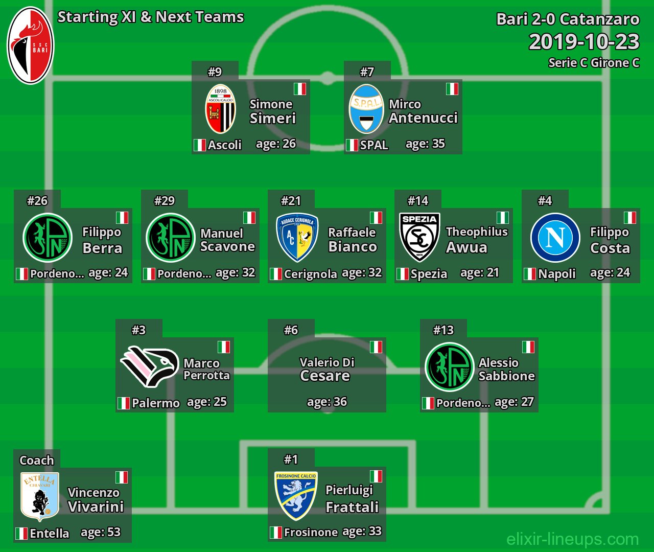 Bari Starting XI & Next Teams 2019-10-23