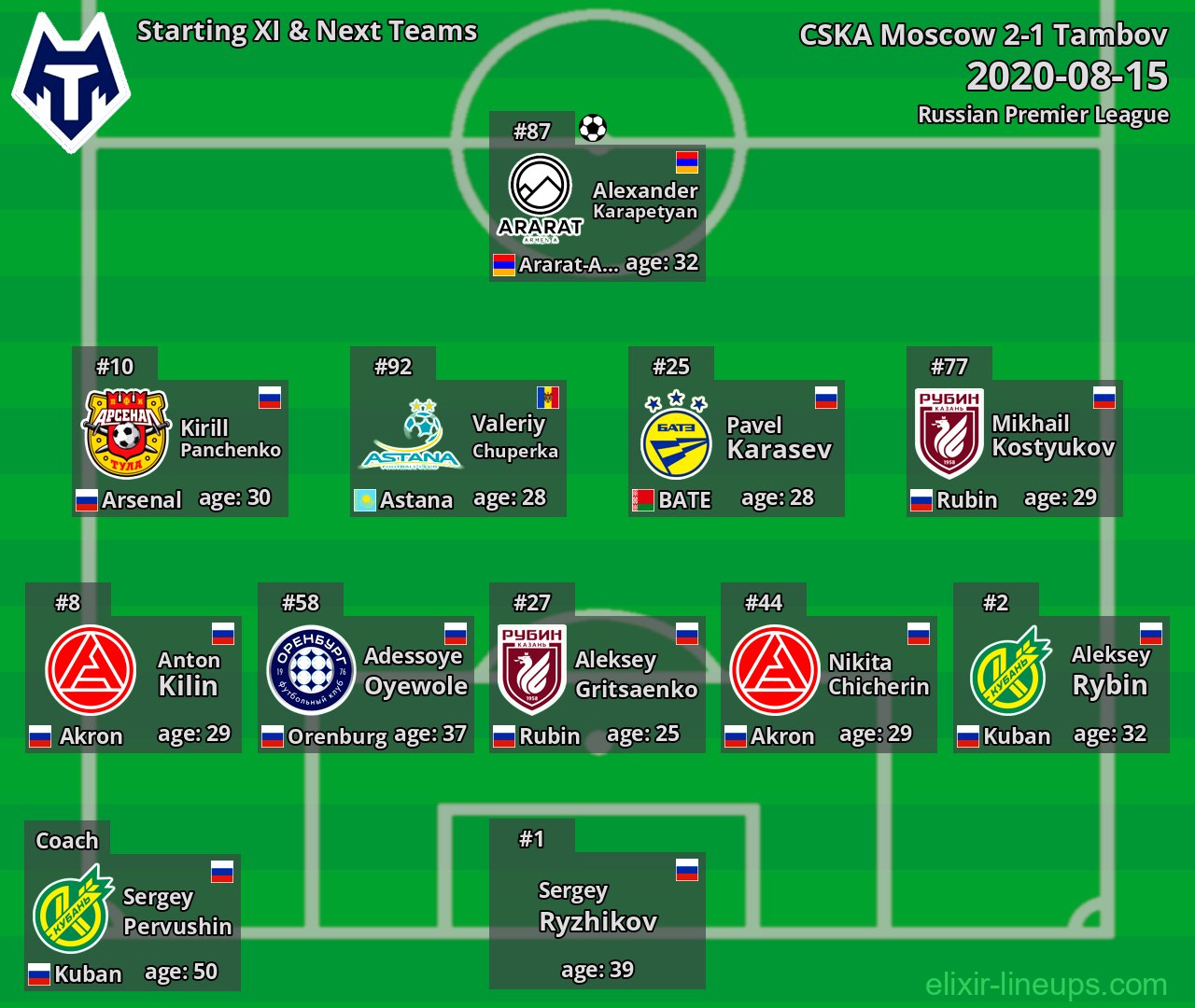 Tambov Starting XI & Next Teams 2020-08-15