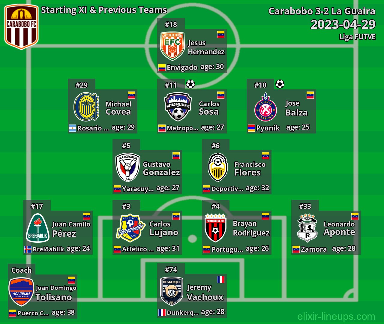 Carabobo Starting XI & Previous Teams 2023-04-29