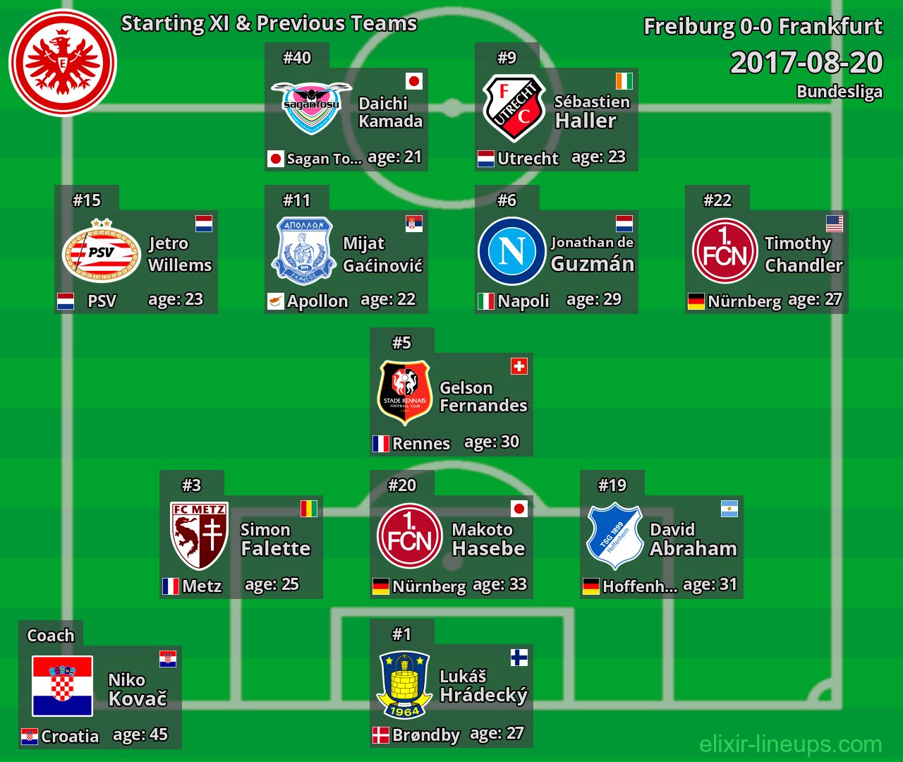 Frankfurt Starting XI & Previous Teams 2017-08-20