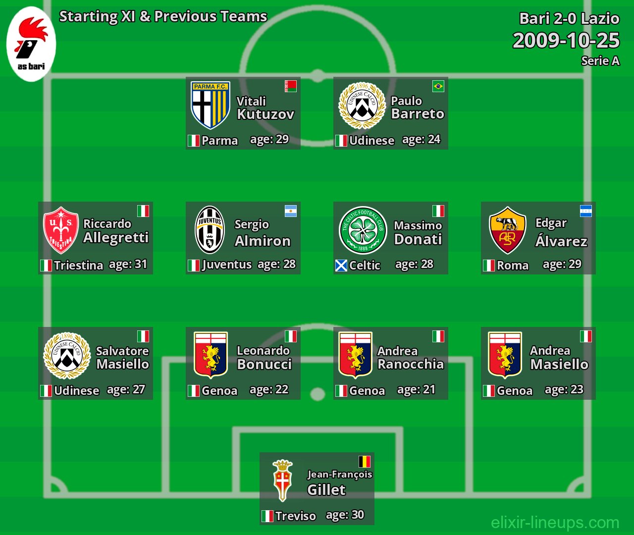 Bari Starting XI & Previous Teams 2009-10-25