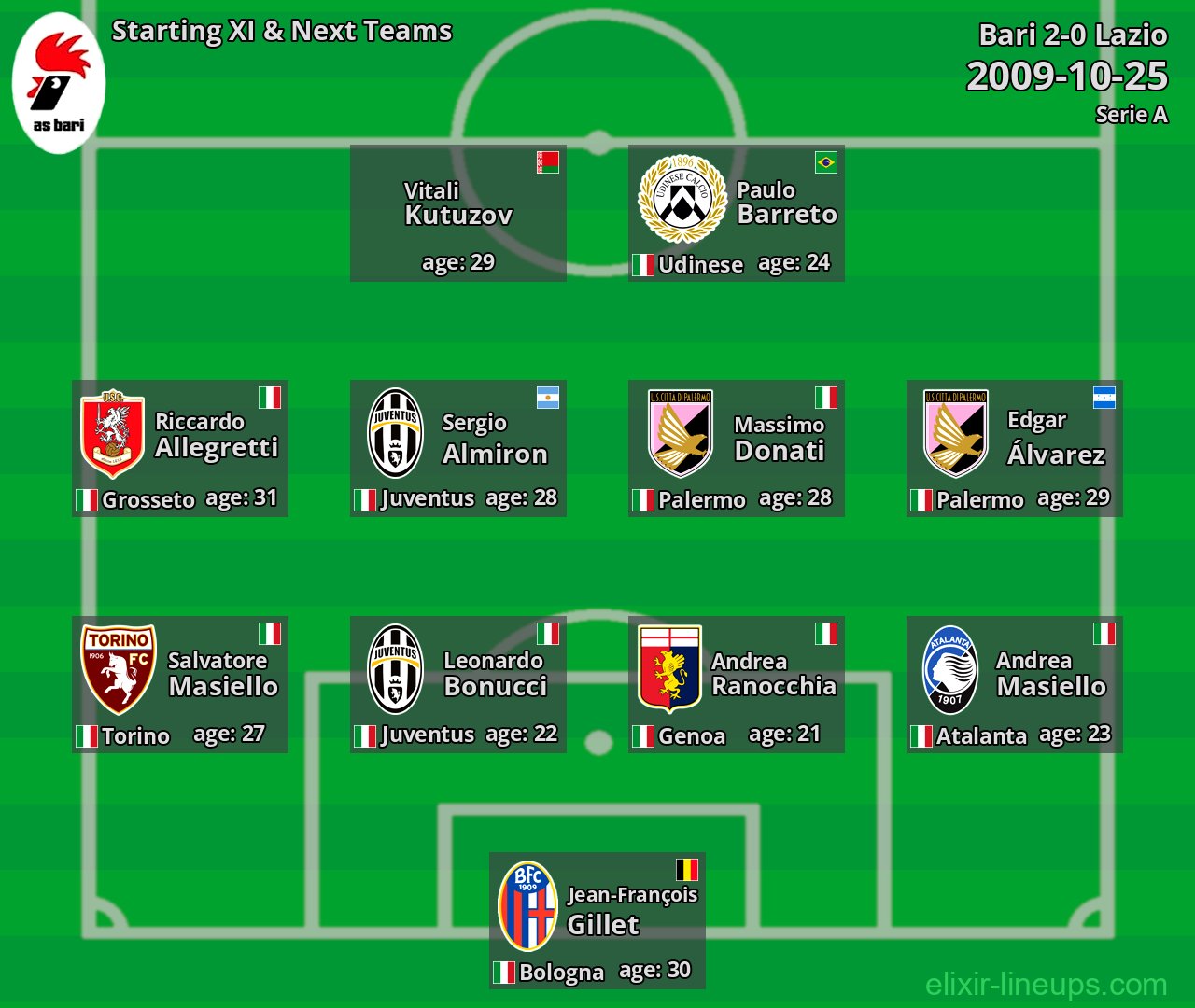 Bari Starting XI & Next Teams 2009-10-25