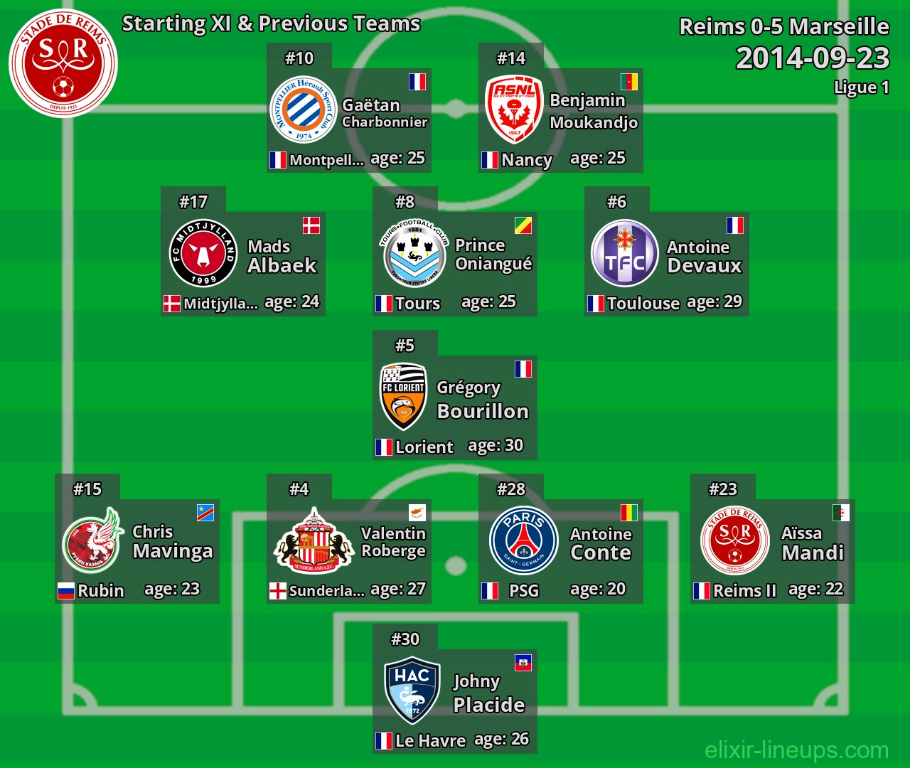 Reims Starting XI & Previous Teams 2014-09-23