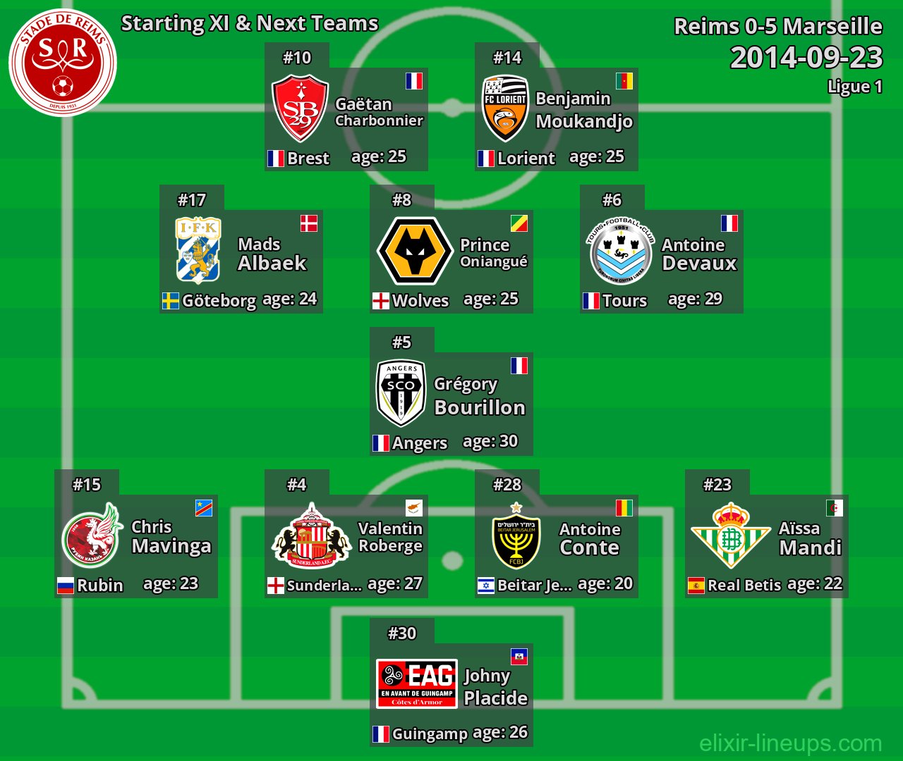 Reims Starting XI & Next Teams 2014-09-23