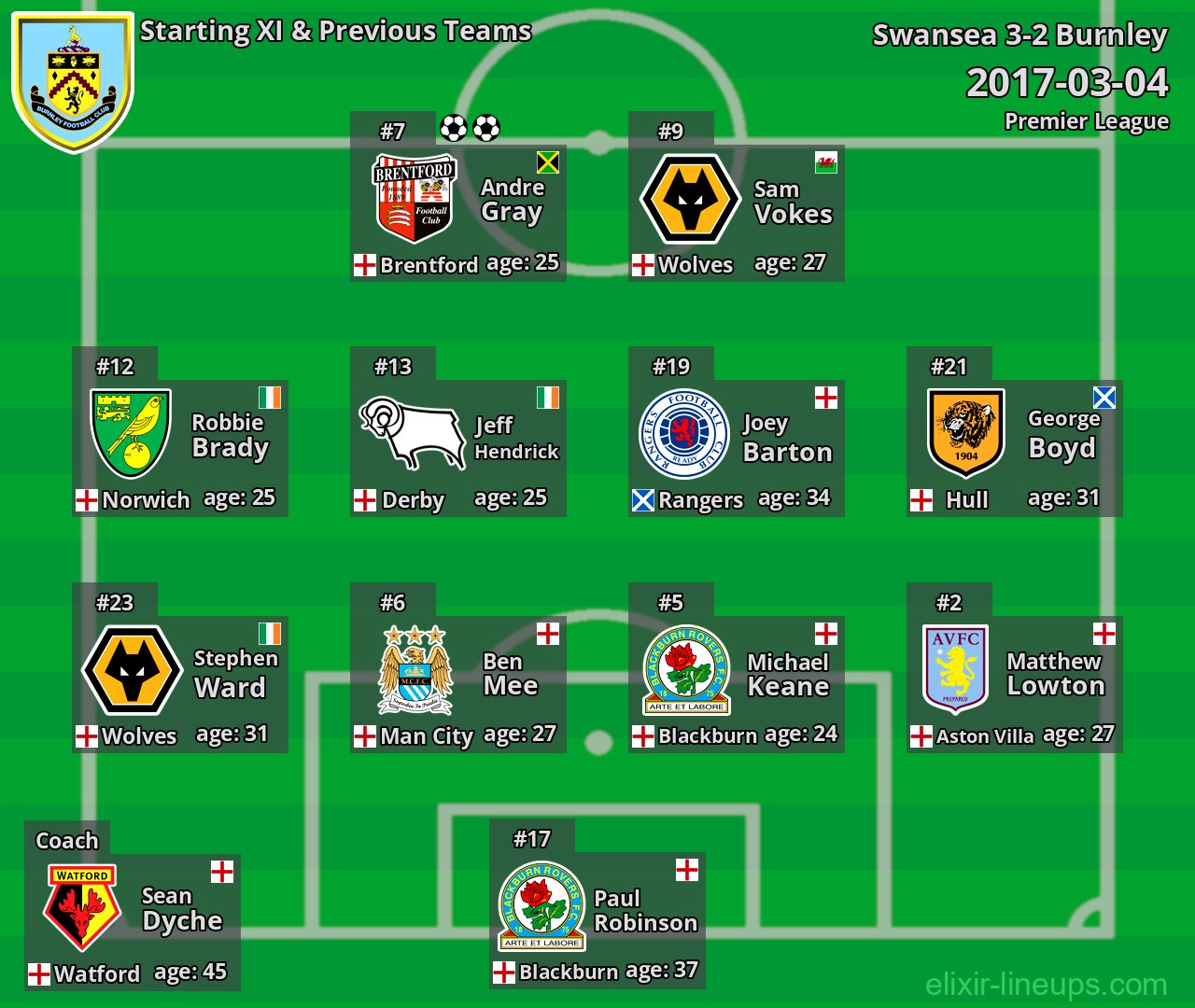 Burnley Starting XI & Previous Teams 2017-03-04