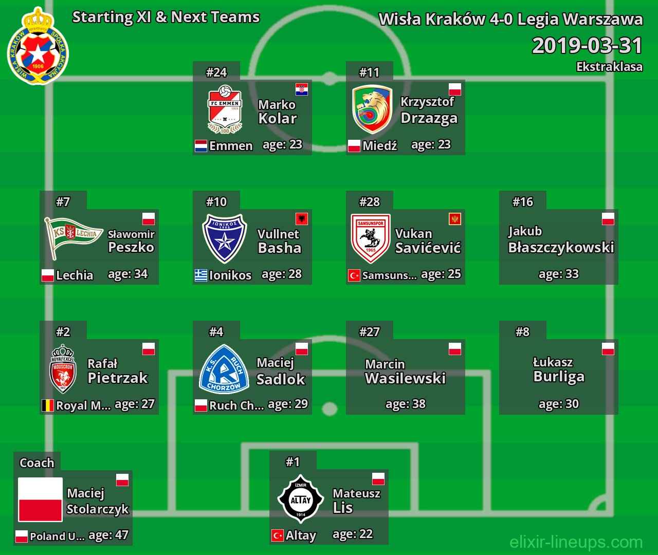 Wisła Kraków Starting XI & Next Teams 2019-03-31