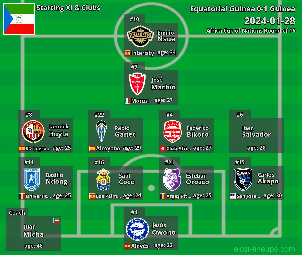 Equatorial Guinea Starting XI 2024-01-28
