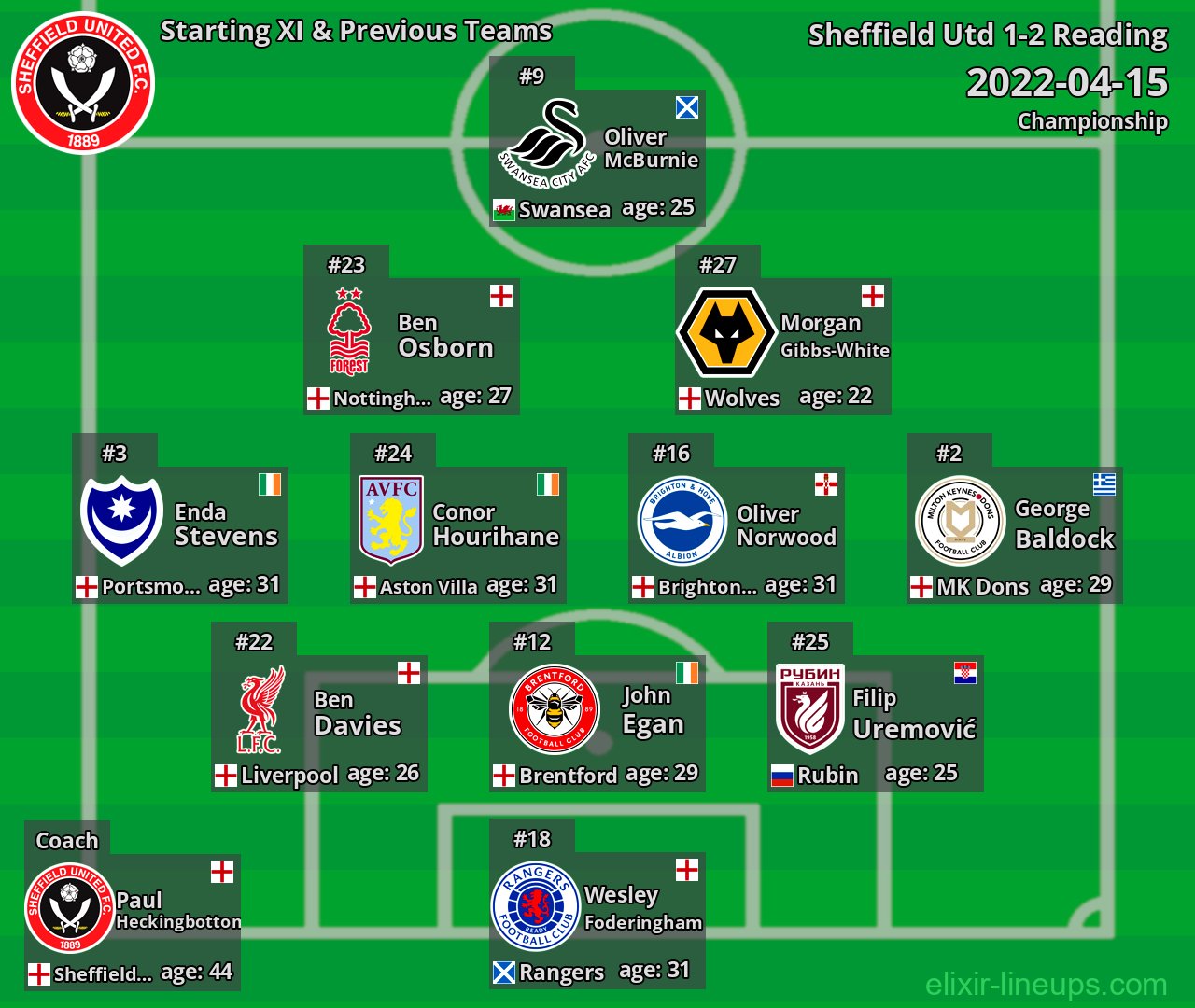 Sheffield Utd Starting XI & Previous Teams 2022-04-15