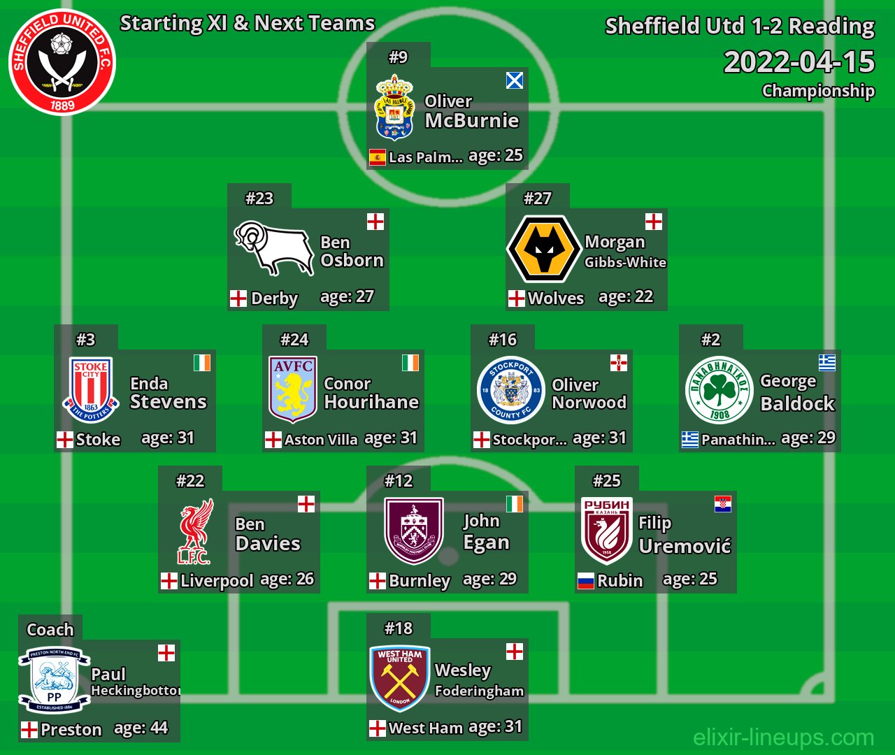 Sheffield Utd Starting XI & Next Teams 2022-04-15