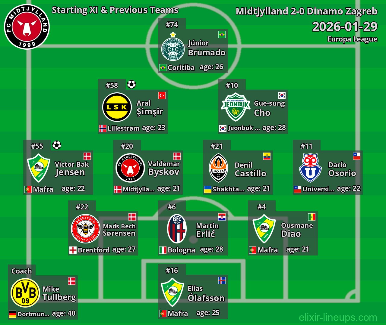 Midtjylland Starting XI & Previous Teams 2026-01-29