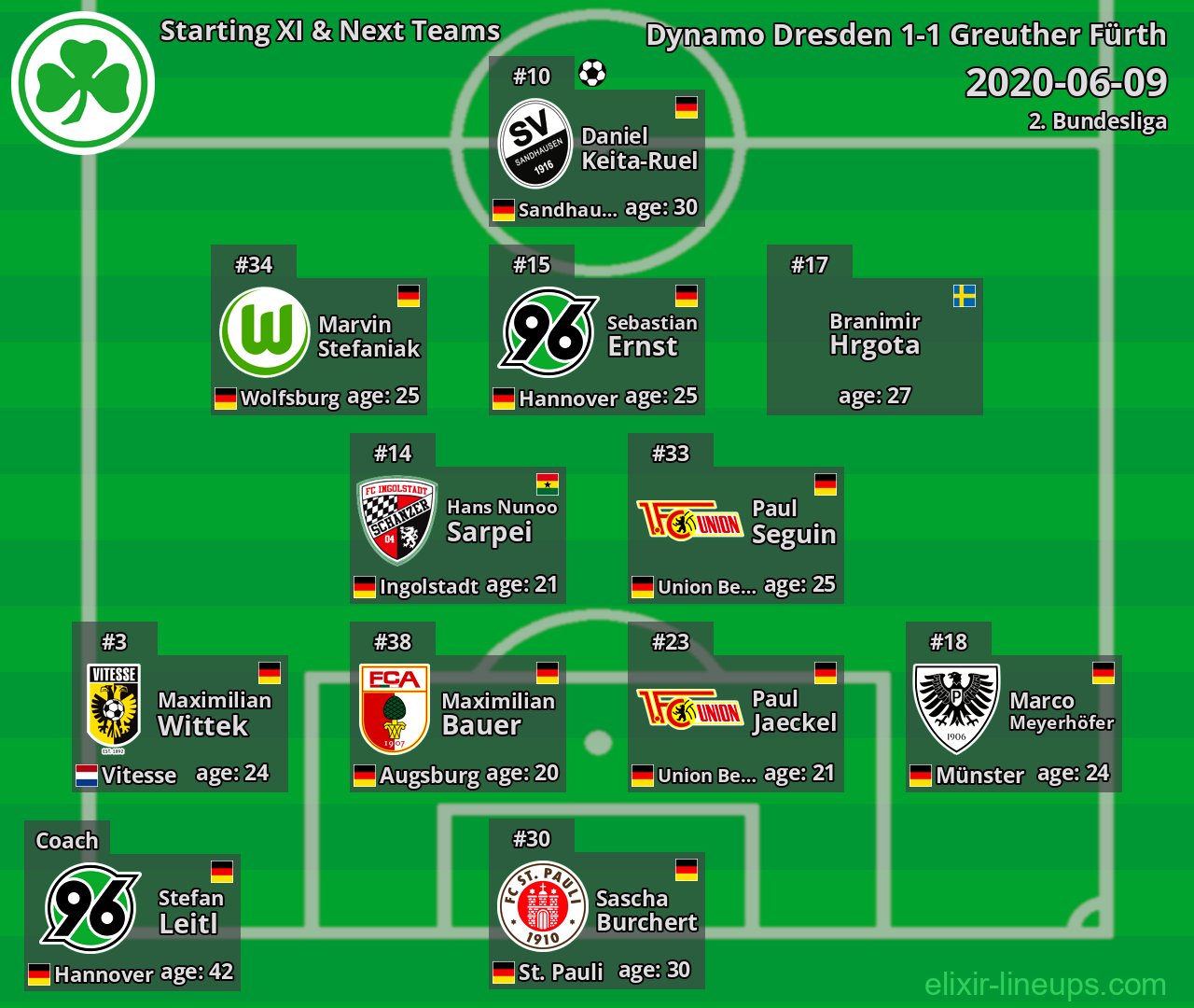 Greuther Fürth Starting XI & Next Teams 2020-06-09