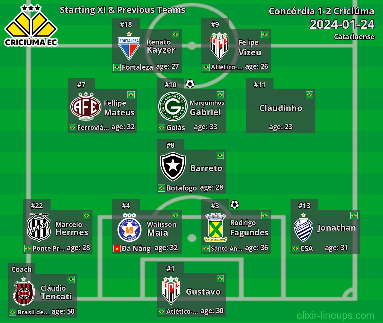 Criciúma Starting XI & Previous Teams 2024-01-24